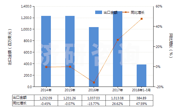 2014-2018年3月中國聚氯乙烯制手套(包括分指手套、連指手套及露指手套）(HS39262011)出口總額及增速統(tǒng)計(jì)
